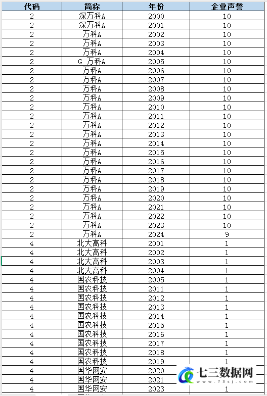 2000-2024年上市公司-企业声誉数据-七三数据网