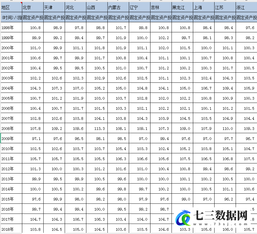 1998-2024年省级-固定资产投资价格指数数据-七三数据网