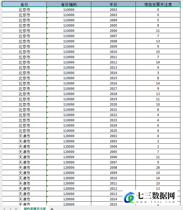 2002-2025年省级-绿色发展关注度数据-七三数据网