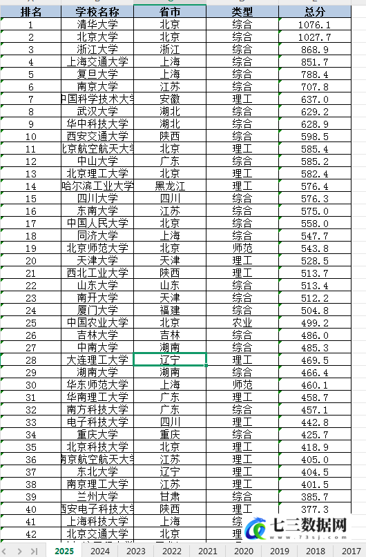 2015-2025年中国大学、院校排名数据-七三数据网