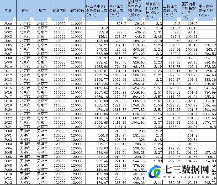 2000-2024年地级市-城乡居民社保相关数据数据-七三数据网