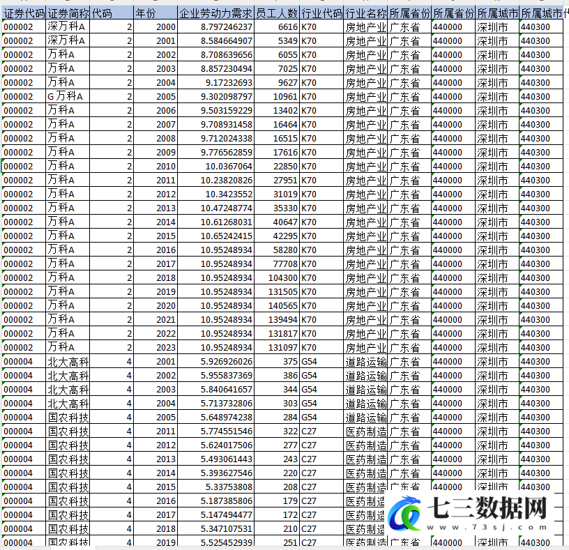 2000-2023年上市公司-企业劳动力需求数据-七三数据网