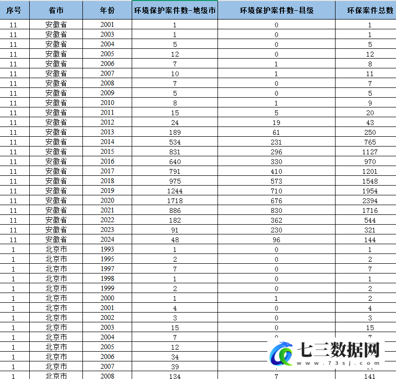 2003-2024年省级-环境保护司法案件数数据-七三数据网
