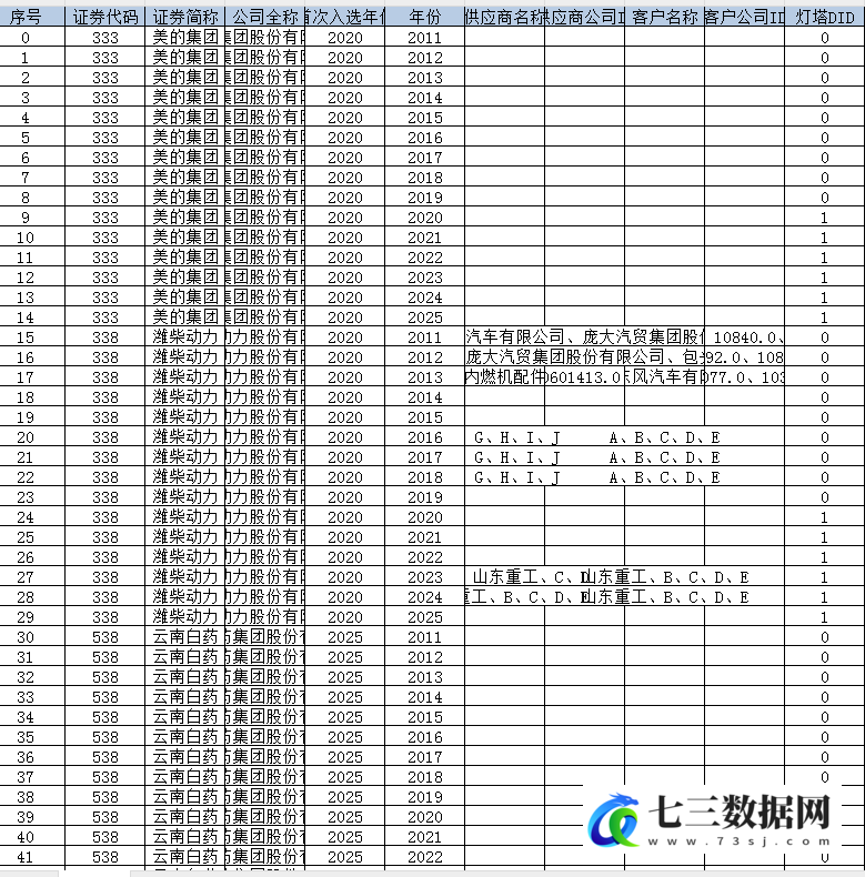 2011-2025年上市公司-灯塔工厂DID数据-七三数据网
