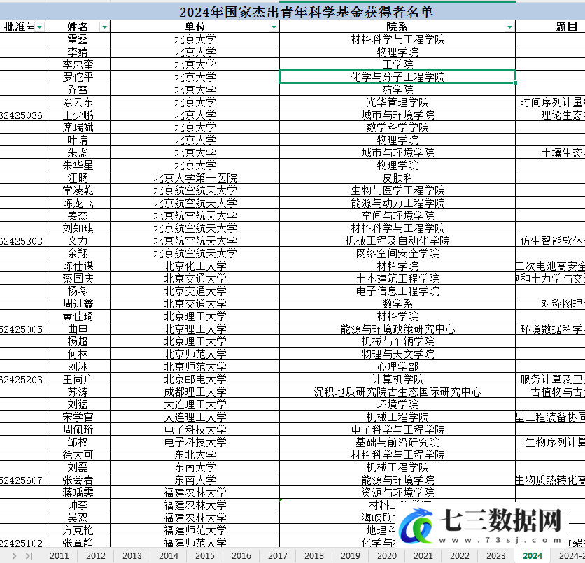 1994-2024年中国杰出青年名单数据-七三数据网