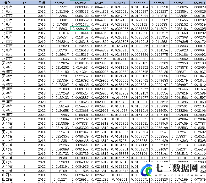 2011-2023年省份-农业现代化指标数据-七三数据网