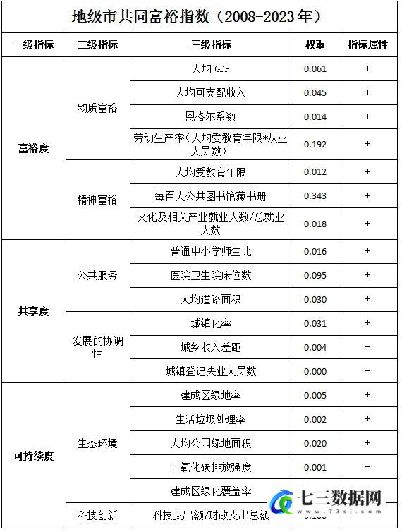 2008-2023年地级市-共同富裕指数数据-七三数据网