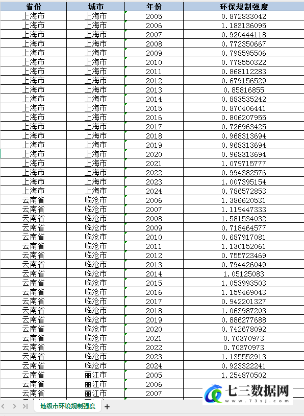 2005-2024年地级市-环保规制强度数据-七三数据网