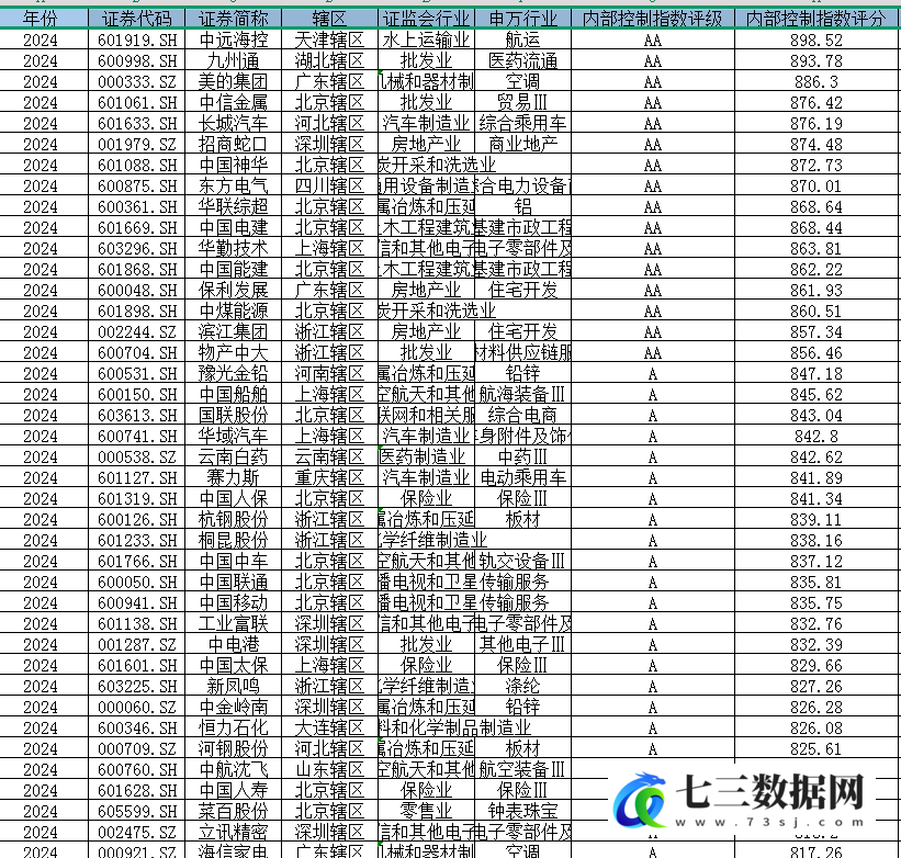 2000-2024年迪博内部控制指数数据-七三数据网