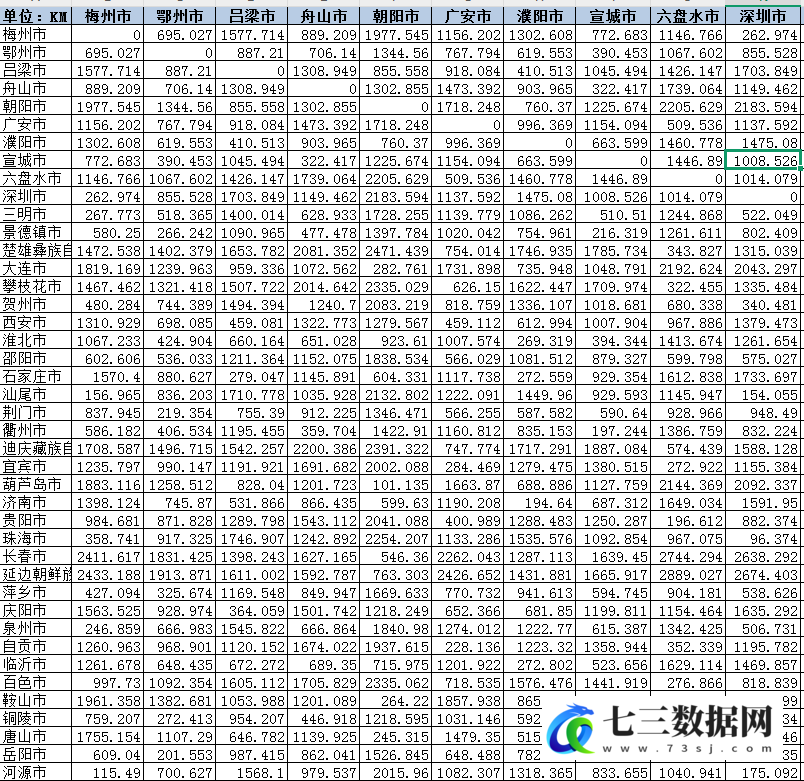 2024年地级市之间地理距离矩阵数据-七三数据网