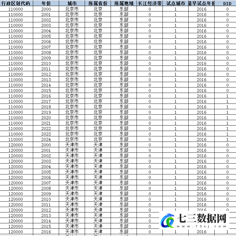 2000-2024年地级市-国家级大数据综合试验区试点城市DID数据-七三数据网