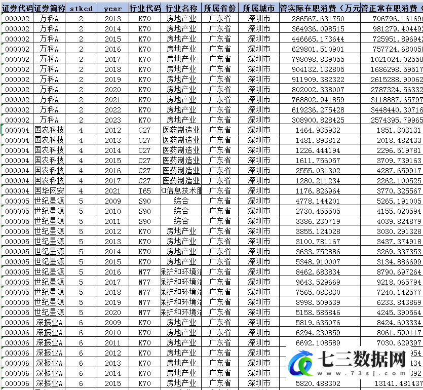 2006-2023年上市公司-高管正常在职消费、超额在职消费数据-七三数据网
