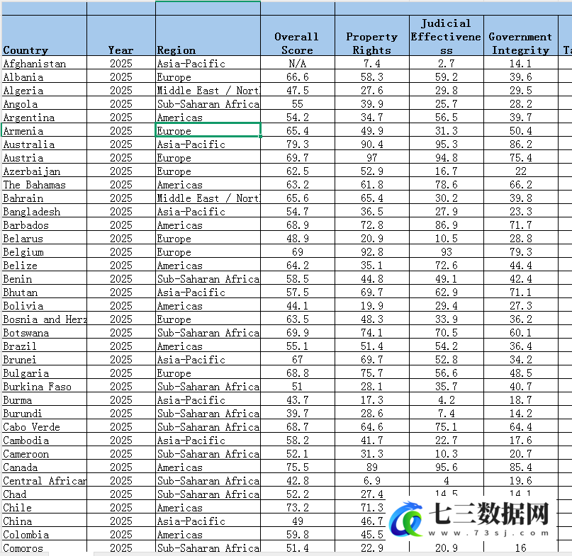 1995-2025年全球经济自由度指数数据-七三数据网
