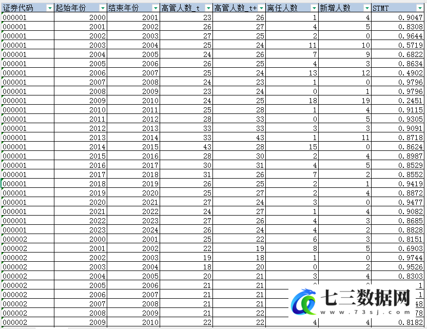 2000-2024年上市公司-高管团队稳定性数据-七三数据网
