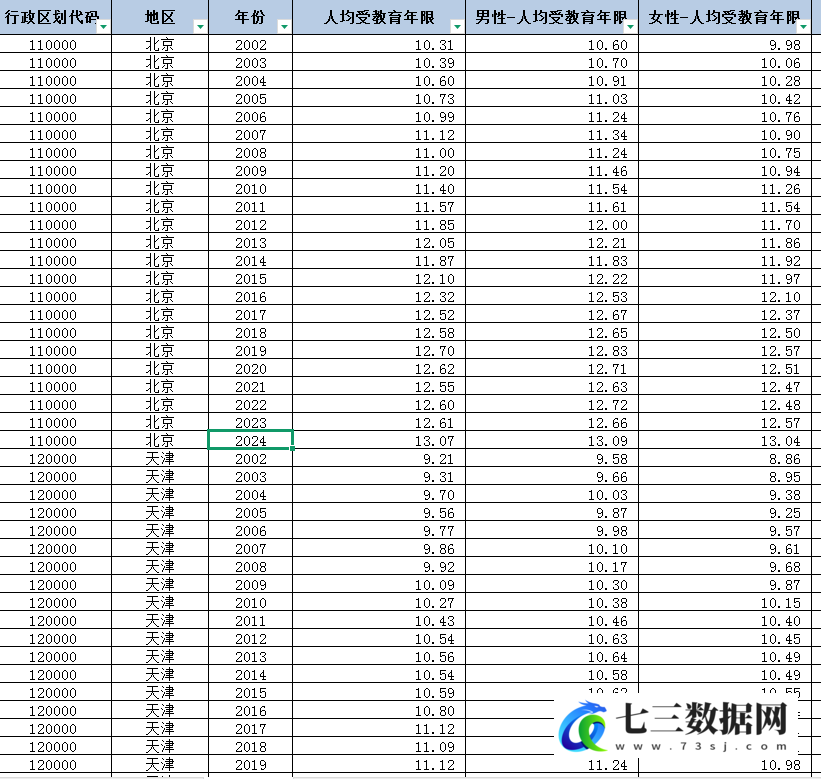 1989-2023年省级-人均受教育年限数据-七三数据网