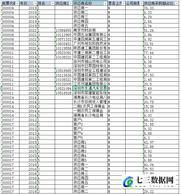 2001-2024年上市公司-供应链网络排名数据-七三数据网