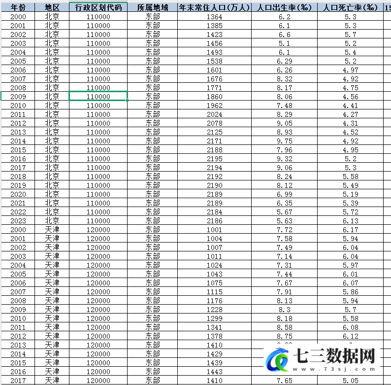 2000-2023年各地区结婚、离婚、再婚等数据-七三数据网