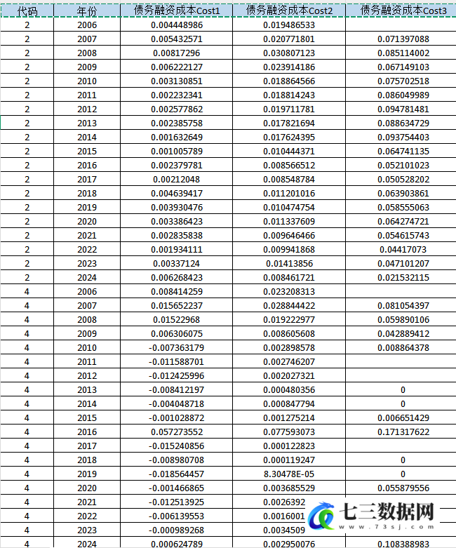 2006-2024年上市公司债务融资成本数据-七三数据网