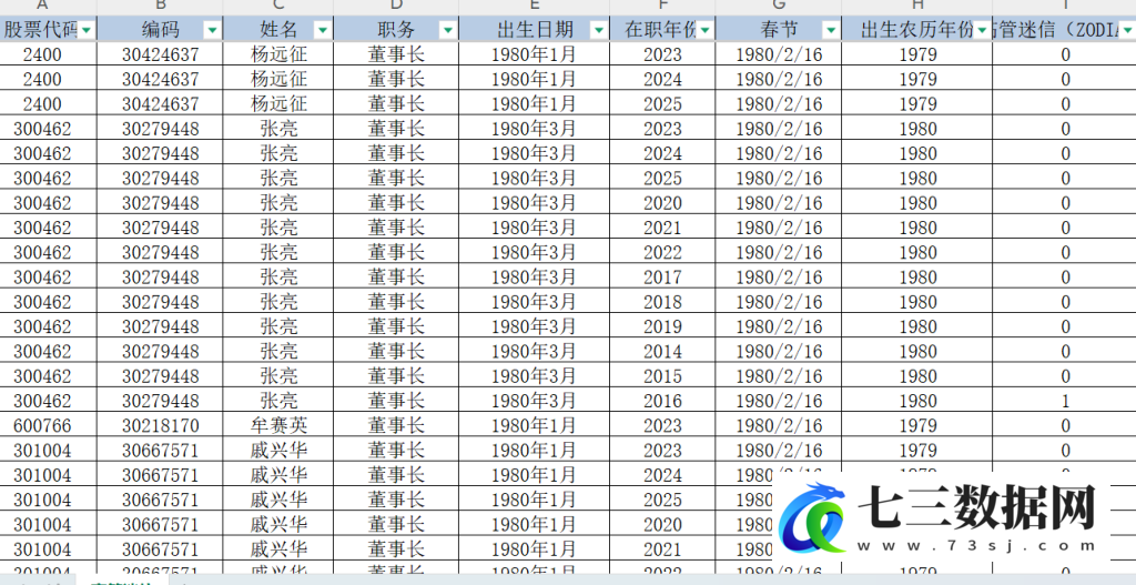 2008-2025年上市公司-高管迷信相关数据-七三数据网