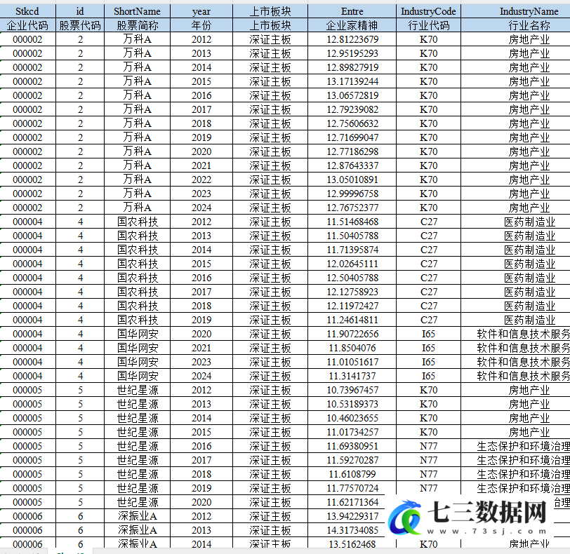 2012-2024年上市公司企业家精神数据-七三数据网