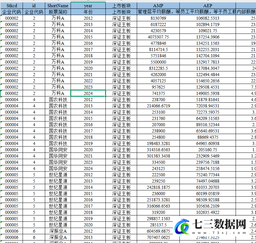 2012-2024年上市公司-内部薪酬差距数据-七三数据网