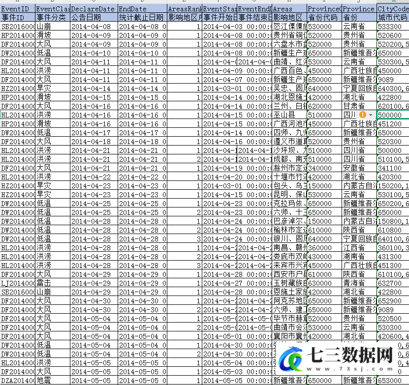 2014-2020年各城市自然灾害事件人员伤亡财产农作物损失数据-七三数据网