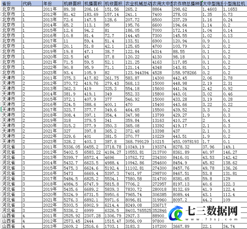 2011-2023年省级-农业机械相关数据-七三数据网
