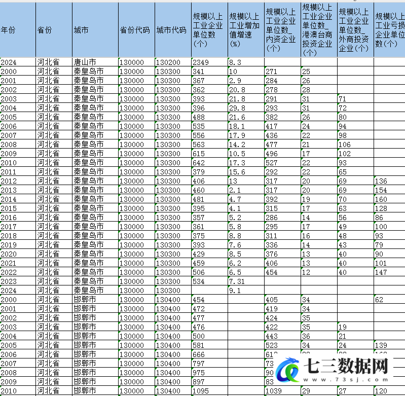 2000-2024年地级市-规模以上工业企业相关数据-七三数据网
