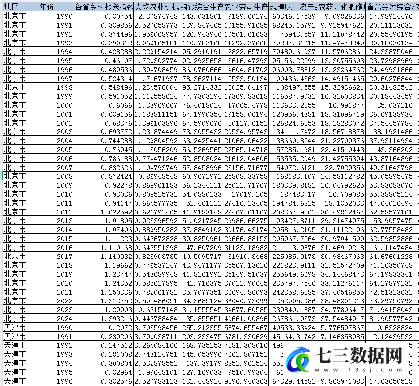 1990-2024省级-乡村振兴指数数据-七三数据网