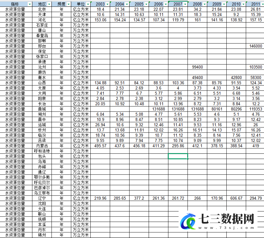 2003-2024年地级市-用水总量、水资源总量数据-七三数据网
