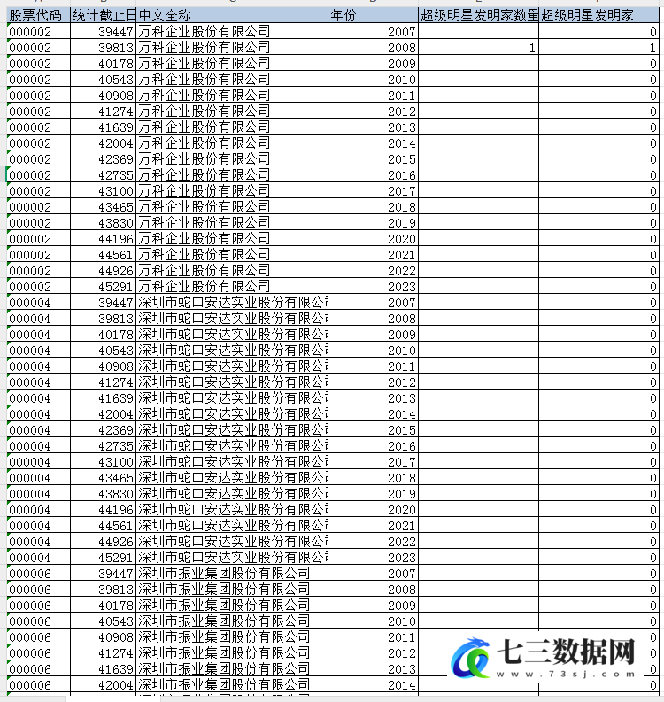 2007-2024年超级明星发明家数量数据-七三数据网