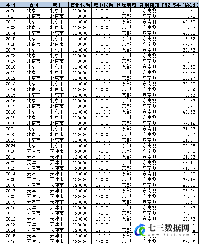 2000-2024年地级市-PM2.5数据-七三数据网