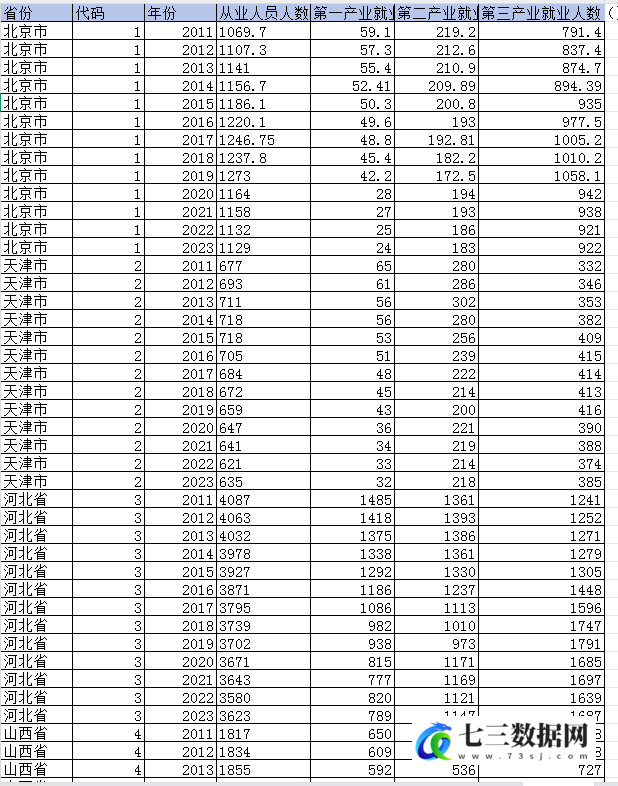 2011-2023年各省第一、二、三产业从业人员数数据-七三数据网