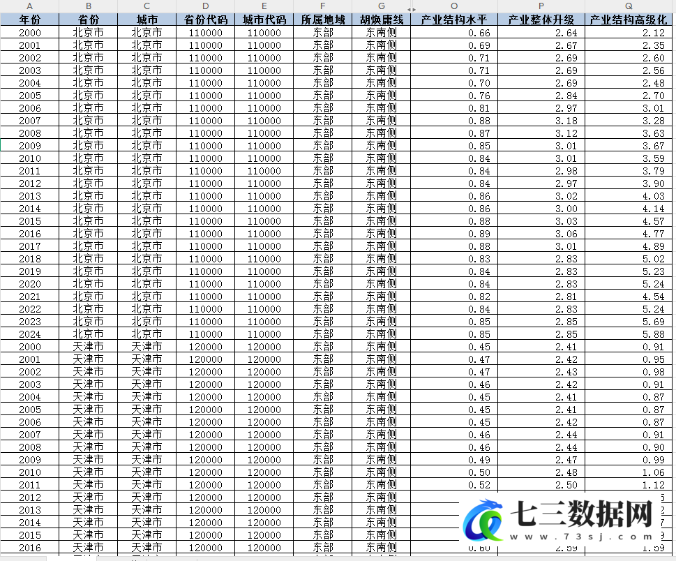 2000-2024年地级市-产业水平、产业结构高级化数据-七三数据网