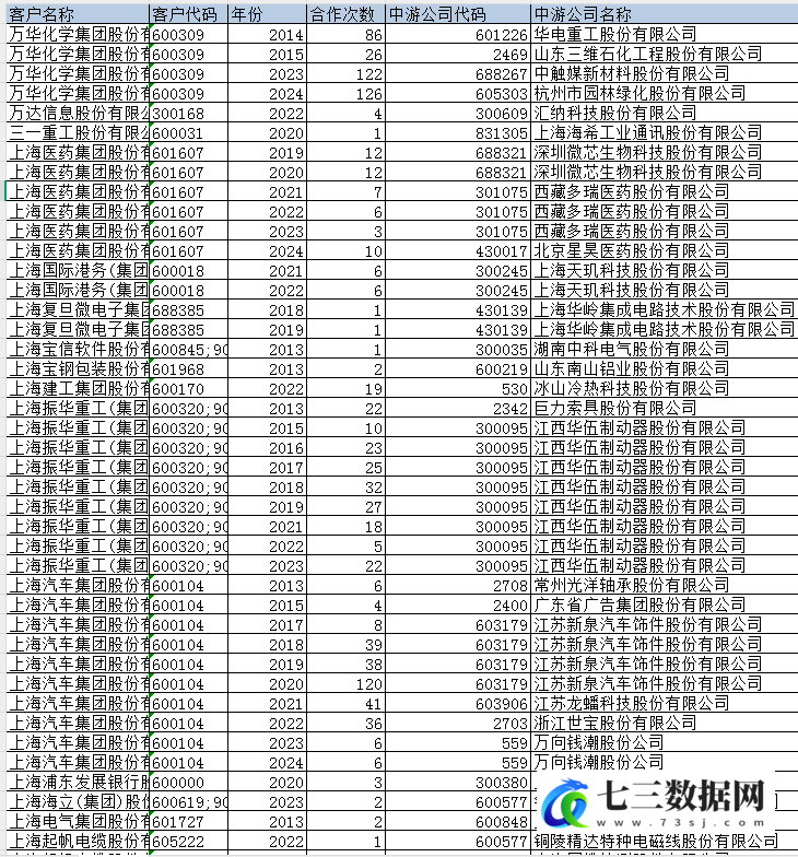 2013-2024年上市公司-上下游供应链协同创新数据-七三数据网