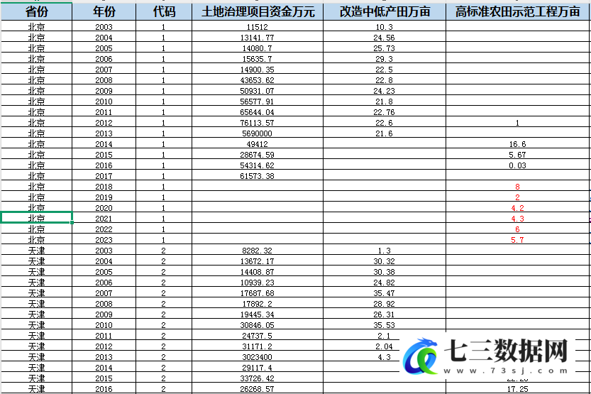 2003-2023年高标准农田面板数据-七三数据网