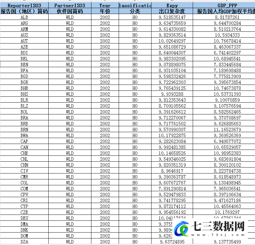 2002-2022年150多个国家出口复杂度数据-七三数据网