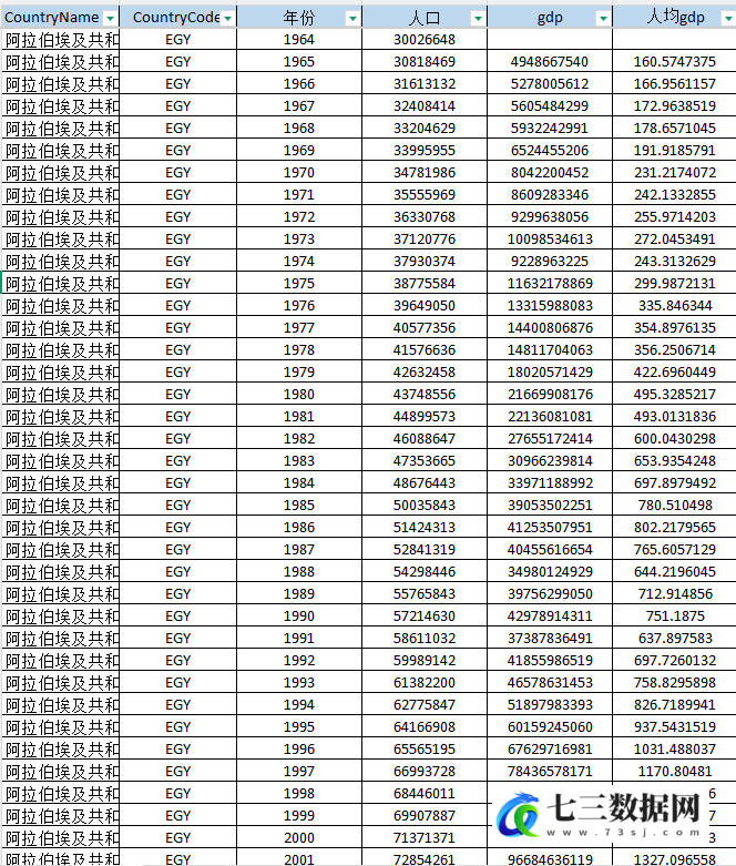 1960-2023年世界各国GDP统计数据-七三数据网