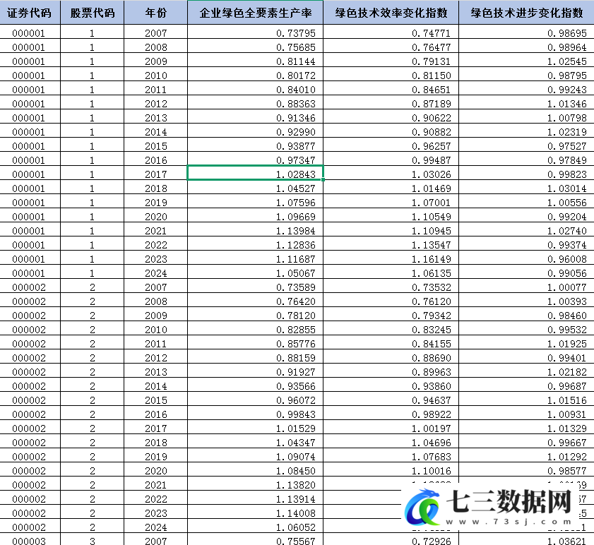 2007-2024年上市公司-绿色全要素生产率数据-七三数据网