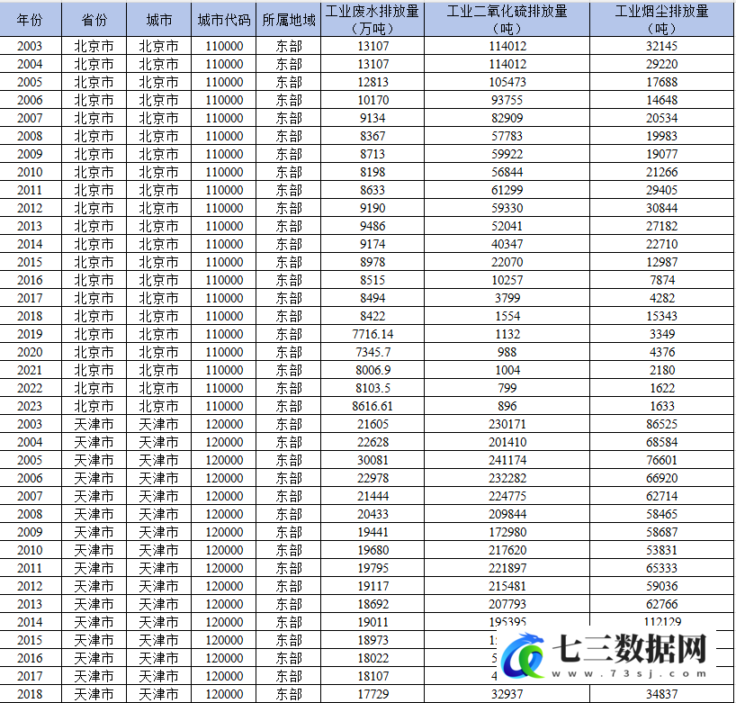 2003-2023年地级市-工业三废数据-七三数据网