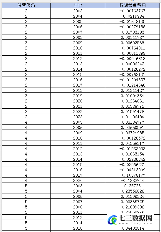 2003-2023年上市公司-企业超额管理费用数据-七三数据网