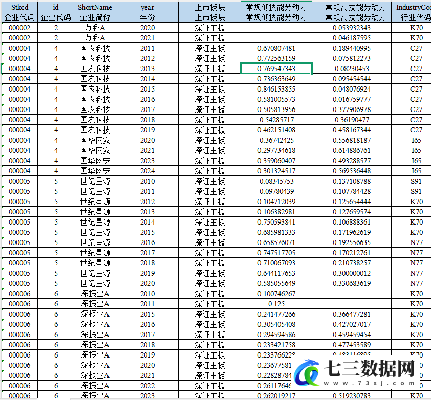 2010-2024年上市公司-常规低技能、和非常规高技能劳动力数据-七三数据网