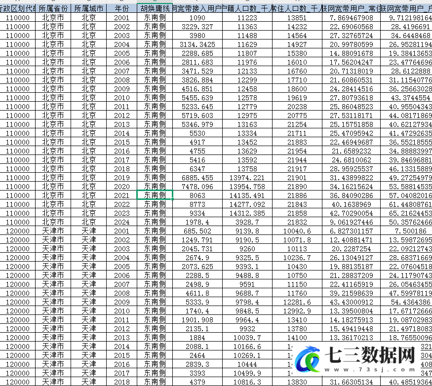 2001-2024年地级市-互联网普及率数据-七三数据网