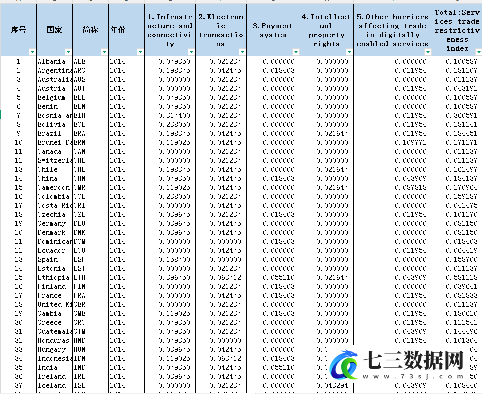2014-2024年数字贸易限制指数-基础设施、电子交易数据-七三数据网