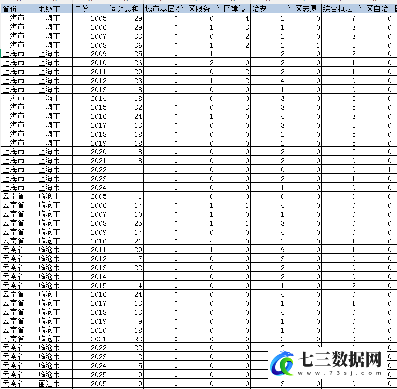 2002-2025年省、地级市综合治理数据-七三数据网