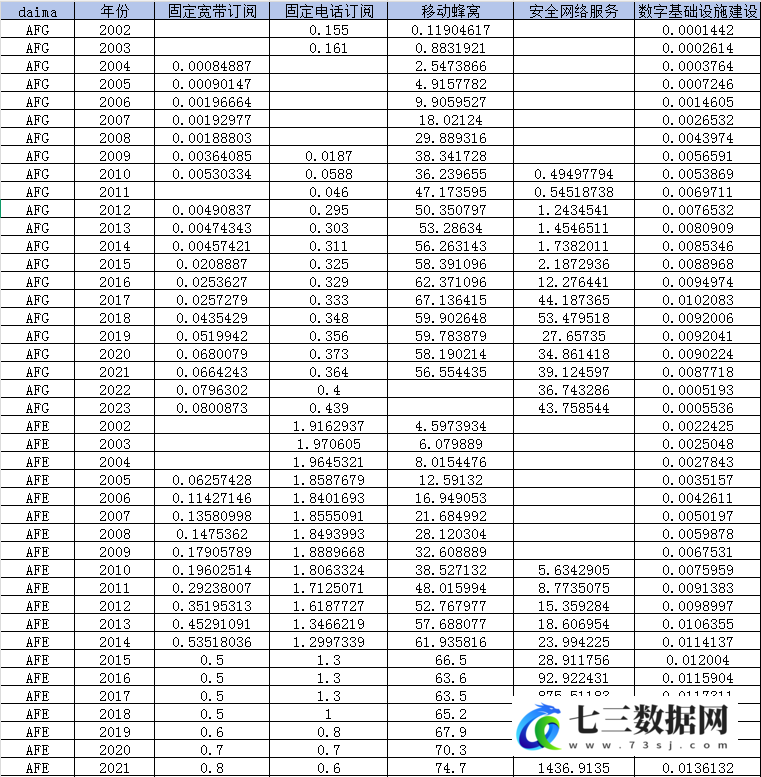 2002-2023年全球数字基础设施建设数据-七三数据网