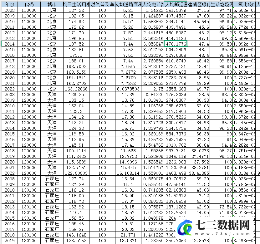 2008-2022年地级市-基本公共服务水平数据-七三数据网
