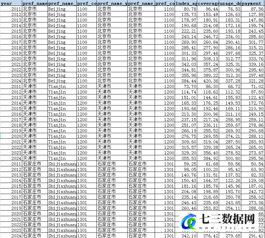 2011-2024年省、市北京大学数字普惠金融指数数据-七三数据网