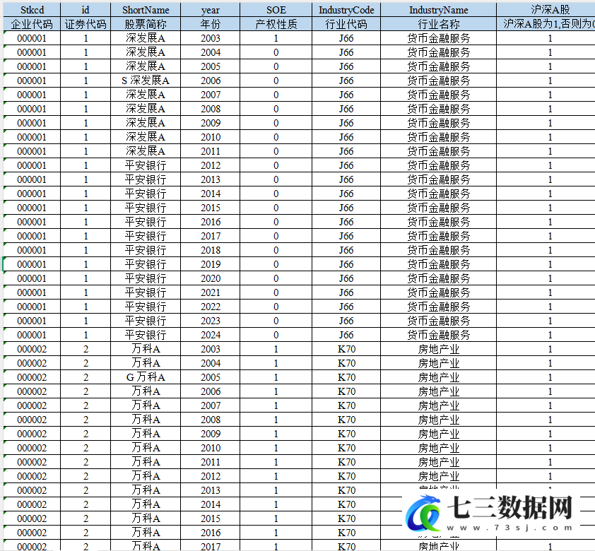 2003-2024年上市公司-产权性质SOE，是否为国企数据-七三数据网
