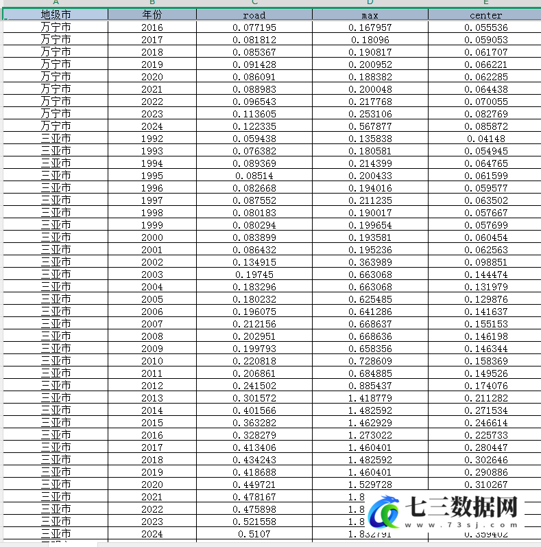 1992-2024年地级市-城市形态指标数据-七三数据网